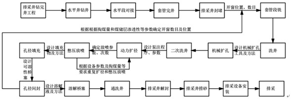 A Drainage Method for Coalbed Gas Horizontal Wells with Power Expansion, Pressure Relief and Permeability Enhancement