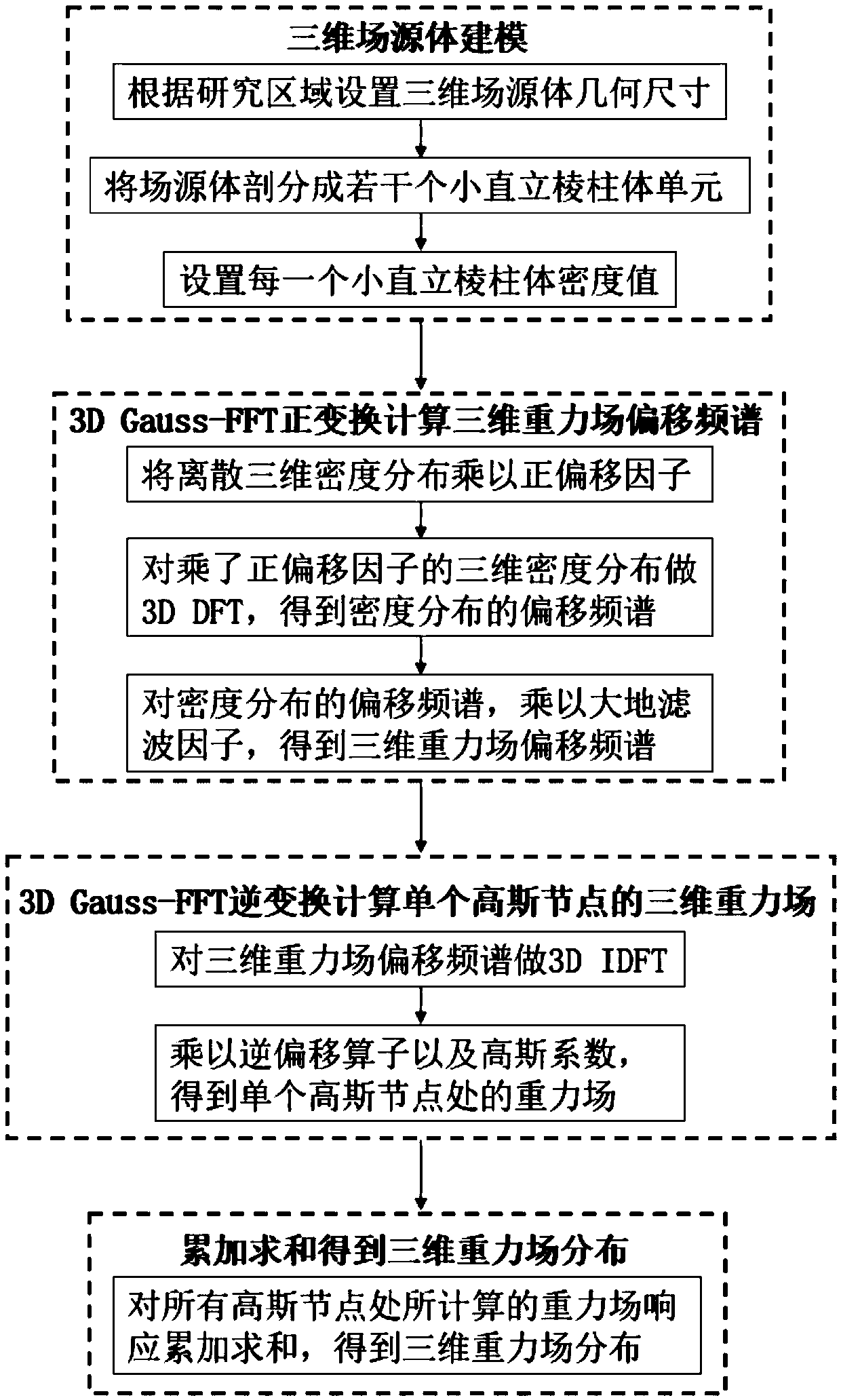 3D Gauss-FFT based gravity field forward modeling method