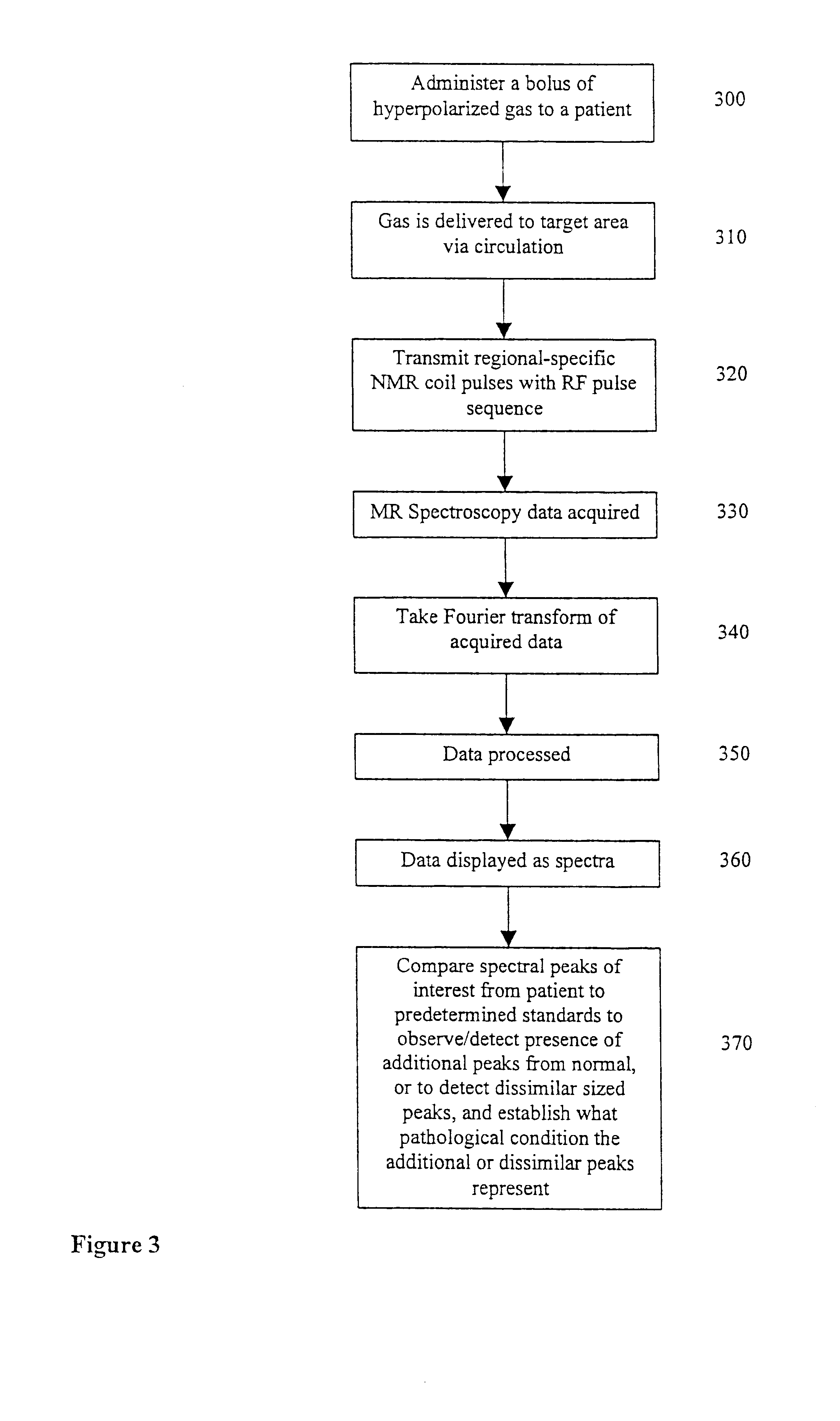 Diagnostic procedures using 129Xe spectroscopy characteristic chemical shift to detect pathology in vivo