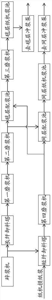 A kind of pulp mixing process technology