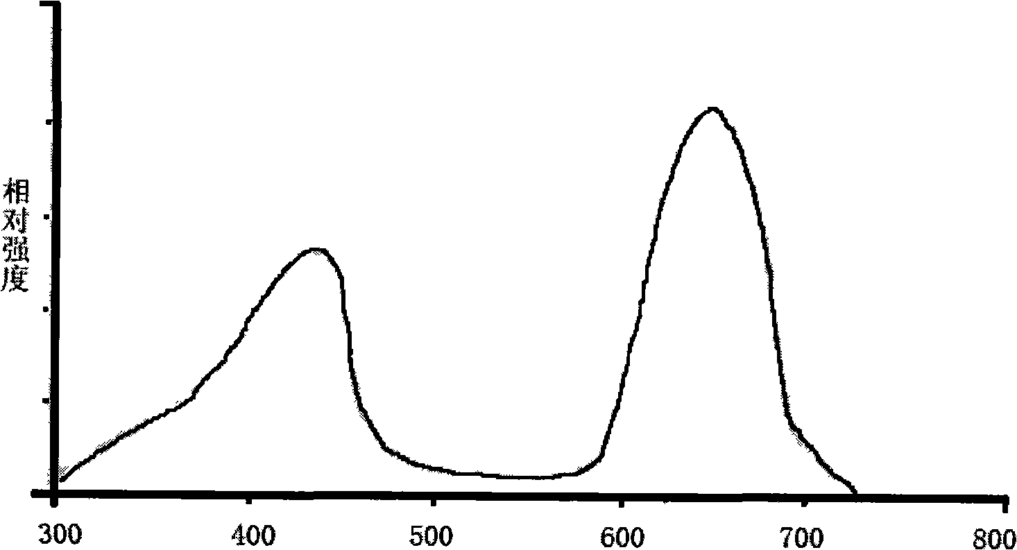 Fluorescent powder composition for plant illumination florescent lamp