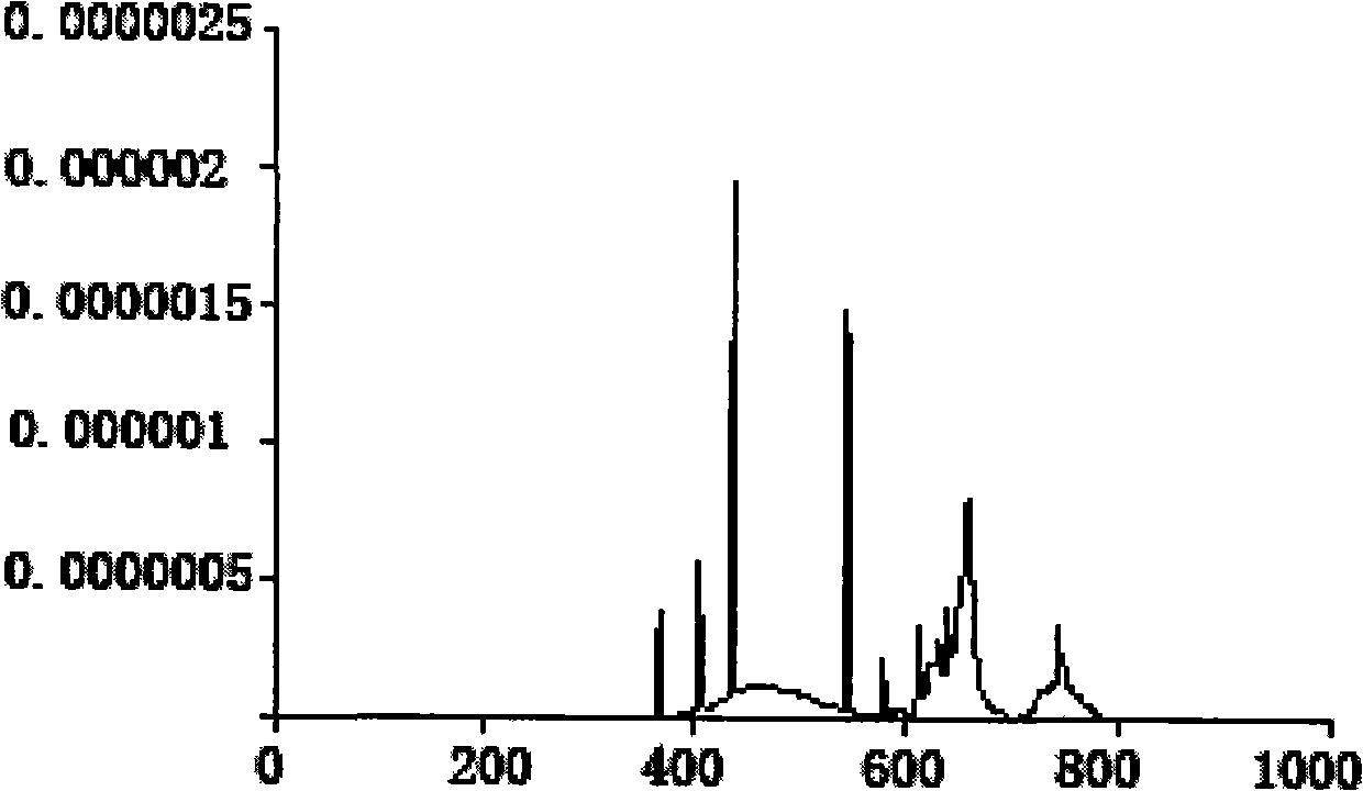 Fluorescent powder composition for plant illumination florescent lamp