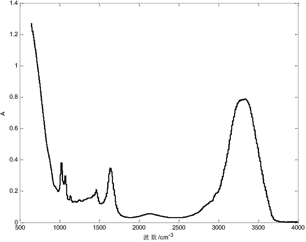 Method of predicting content of hydrogen sulfide in desulfuration amine liquid through mid-infrared spectroscopy