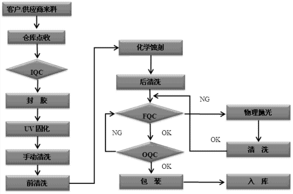 TFT (thin film transistor) glass substrate reducer, preparation method thereof and TFT glass substrate reducing process