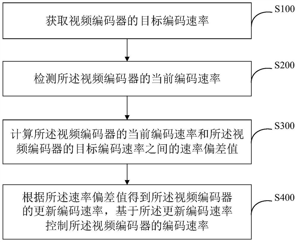 Video coding rate adjustment method, system and device, and storage medium