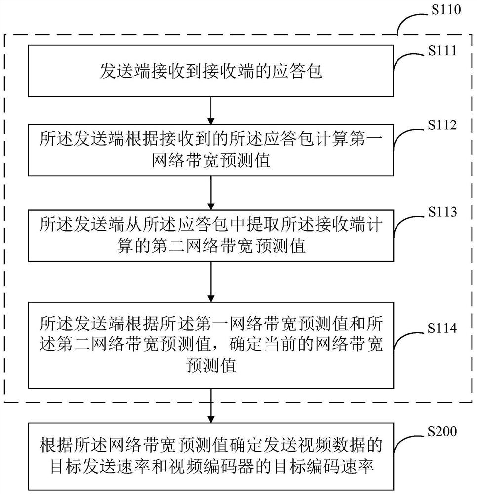 Video coding rate adjustment method, system and device, and storage medium