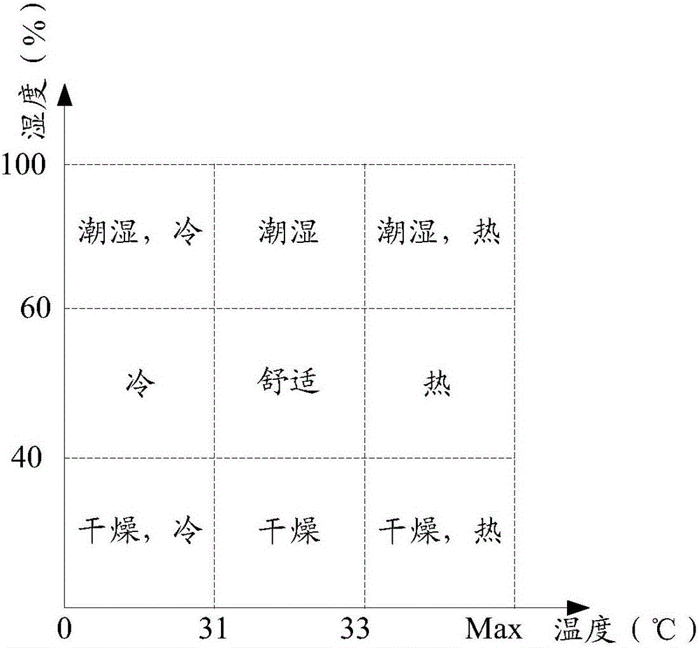 Thermometer and measuring method thereof