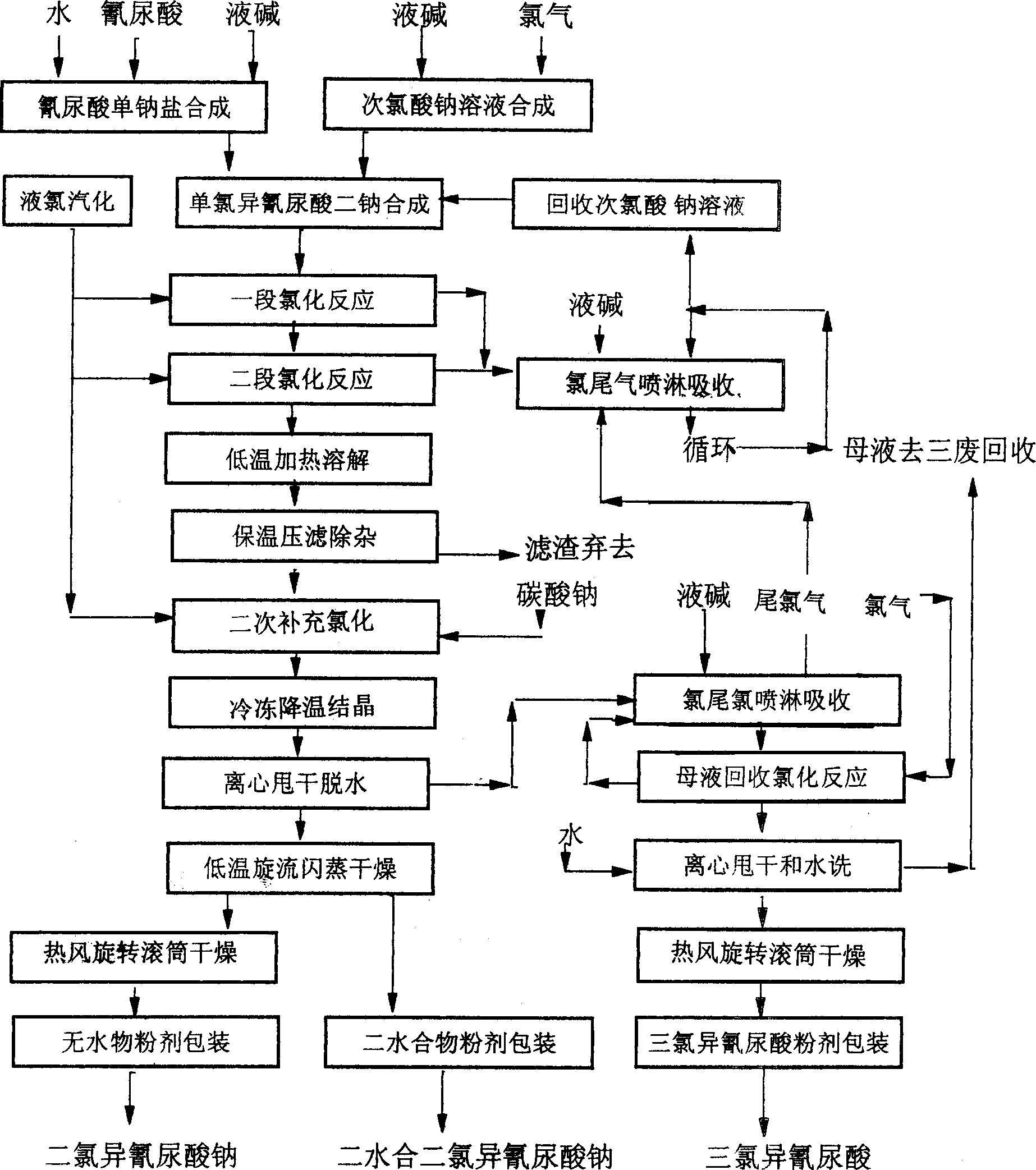 One step method of continuously synthesizing sodium dichloro ise cyanurate linking producing trichloro isocyanurate using sodium hypochlorite