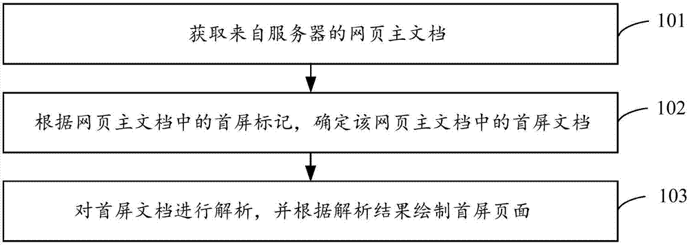 Webpage information display method and device