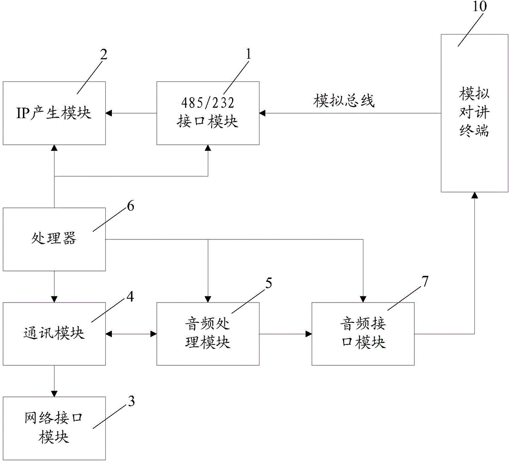 IP conversion device of analogue intercom terminal in entrance guard intercom system