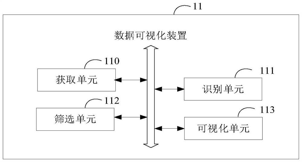 Data visualization method and device, equipment and storage medium