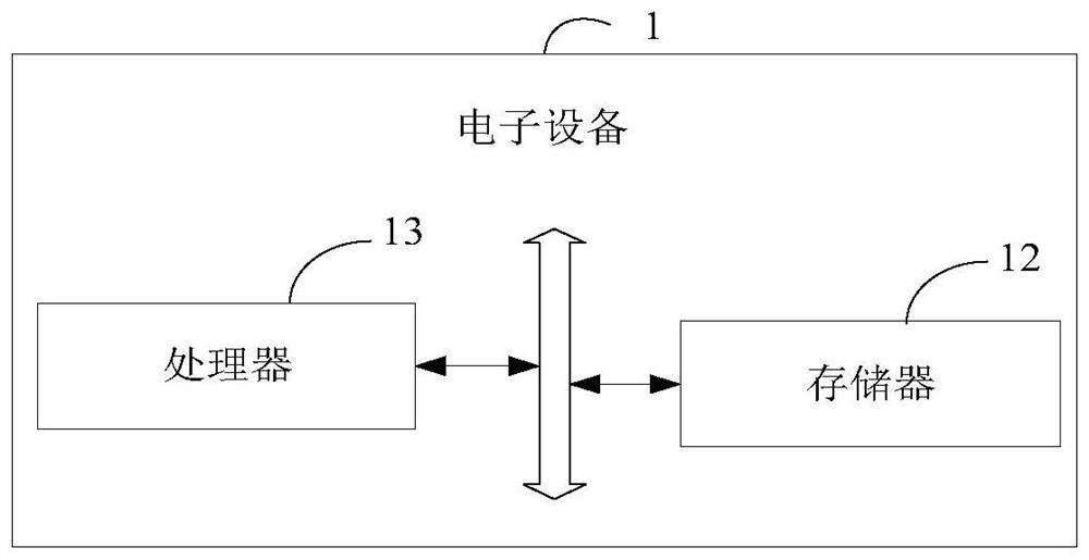 Data visualization method and device, equipment and storage medium