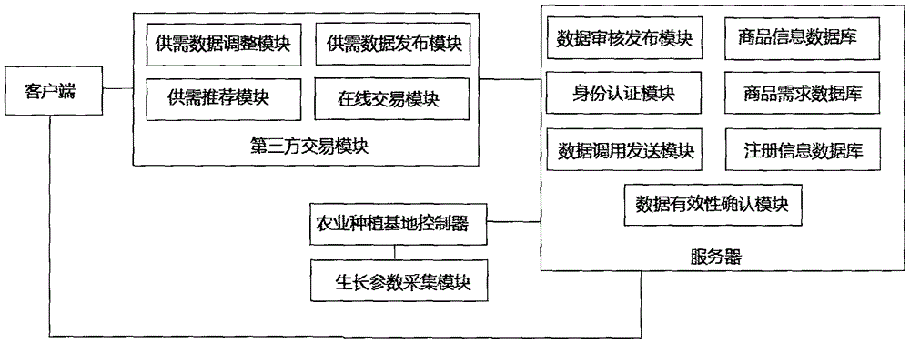 Agricultural Internet of Things information platform system