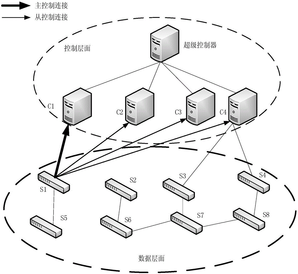 Method and device for balancing load of controllers