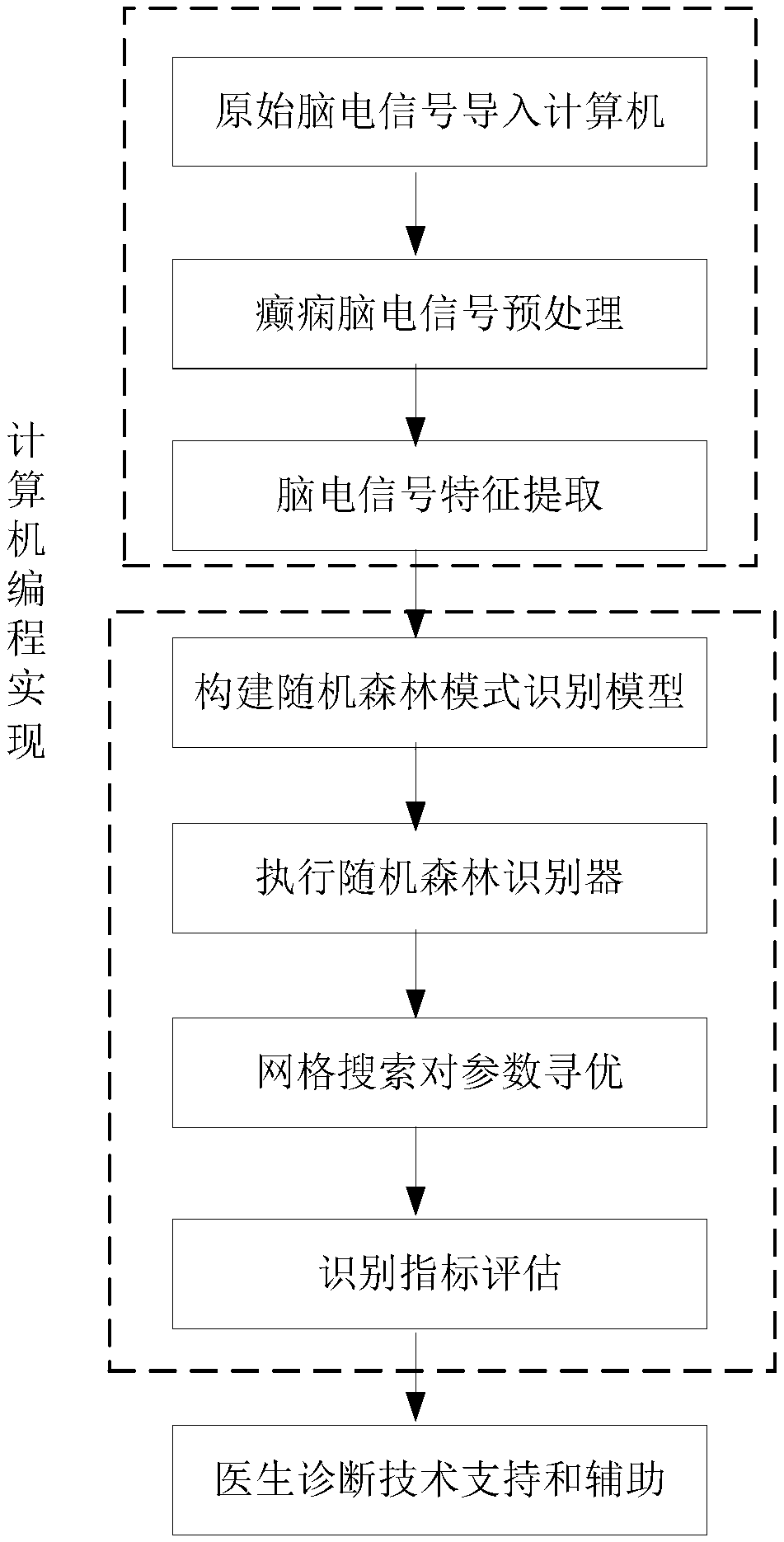 Computer mode recognition method for brain electrical signals of epilepsy patients