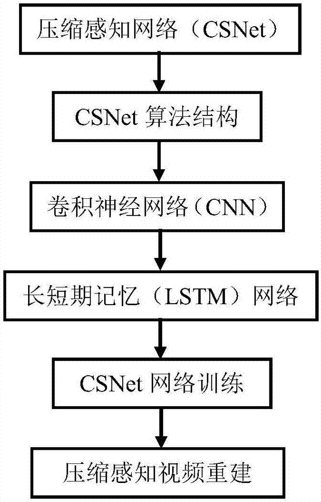 Method for compressed sensing video reconstruction based on recursive convolution neural network