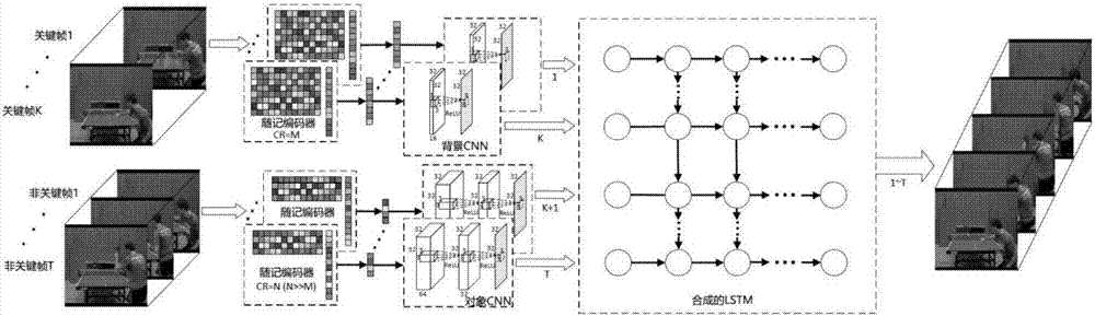 Method for compressed sensing video reconstruction based on recursive convolution neural network