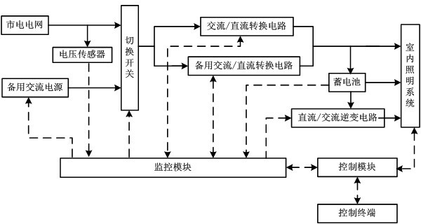 Centralized power supply comprehensive intelligent control system for supplying power for indoor lighting system