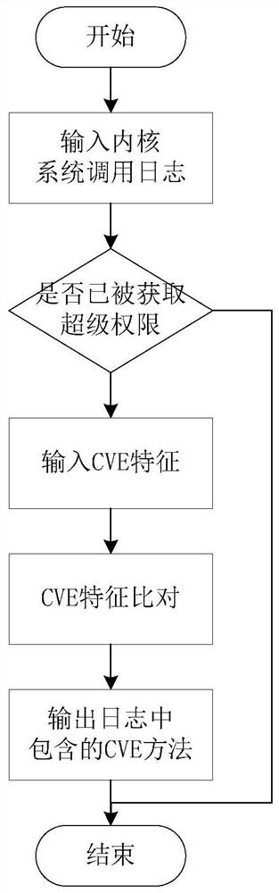 A kernel-based method and system for detecting super-privilege behavior of an application program