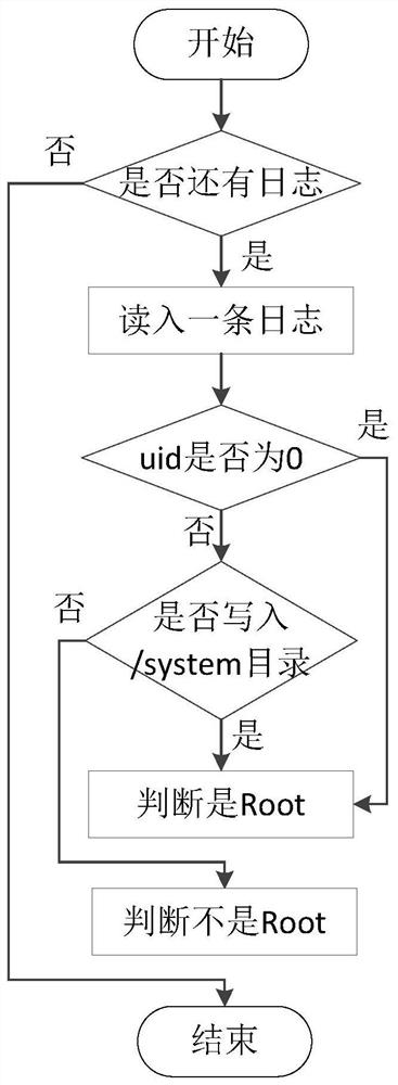 A kernel-based method and system for detecting super-privilege behavior of an application program