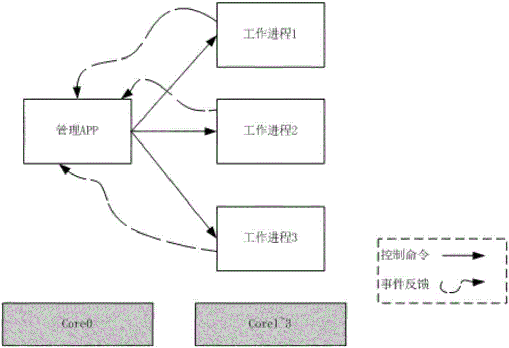 Network device and method for managing and controlling data flow