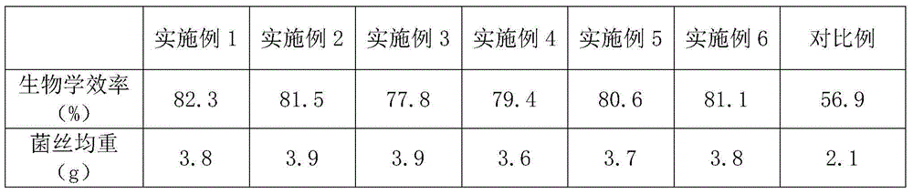 Mother culture medium for artificial cultivation of oudemansiella radicata and preparation method of mother culture medium