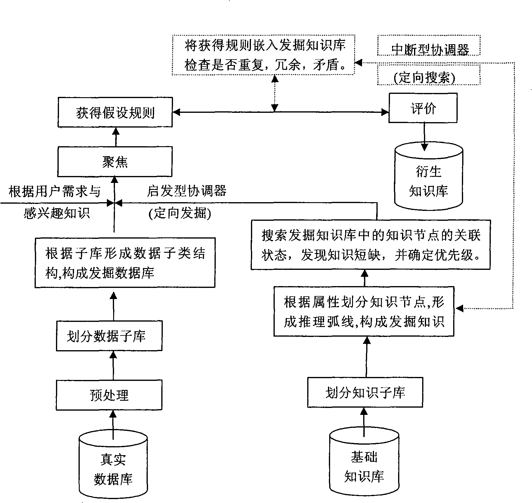 Intelligent forecast model construction technology of fist class protein secondary structure