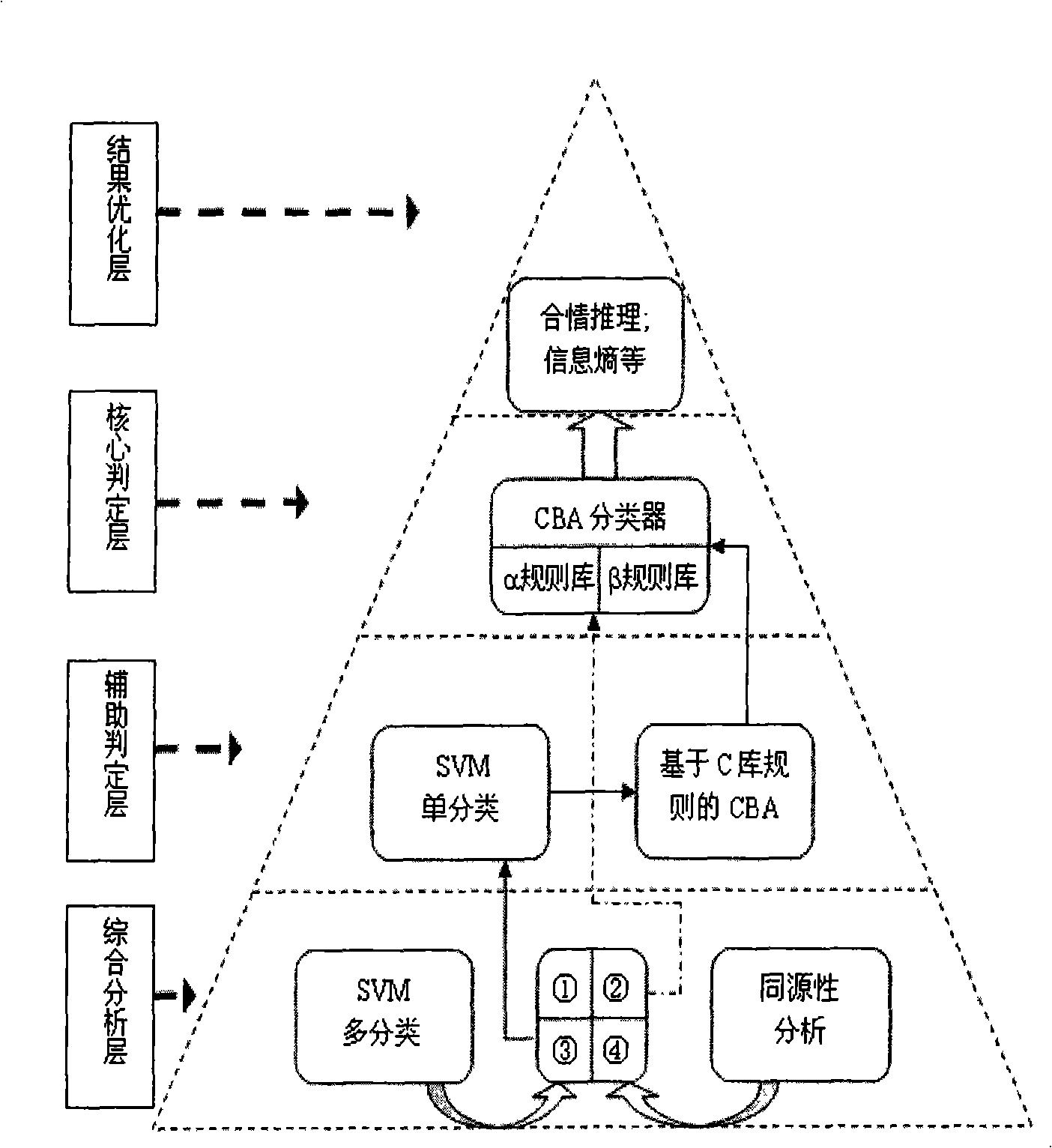 Intelligent forecast model construction technology of fist class protein secondary structure