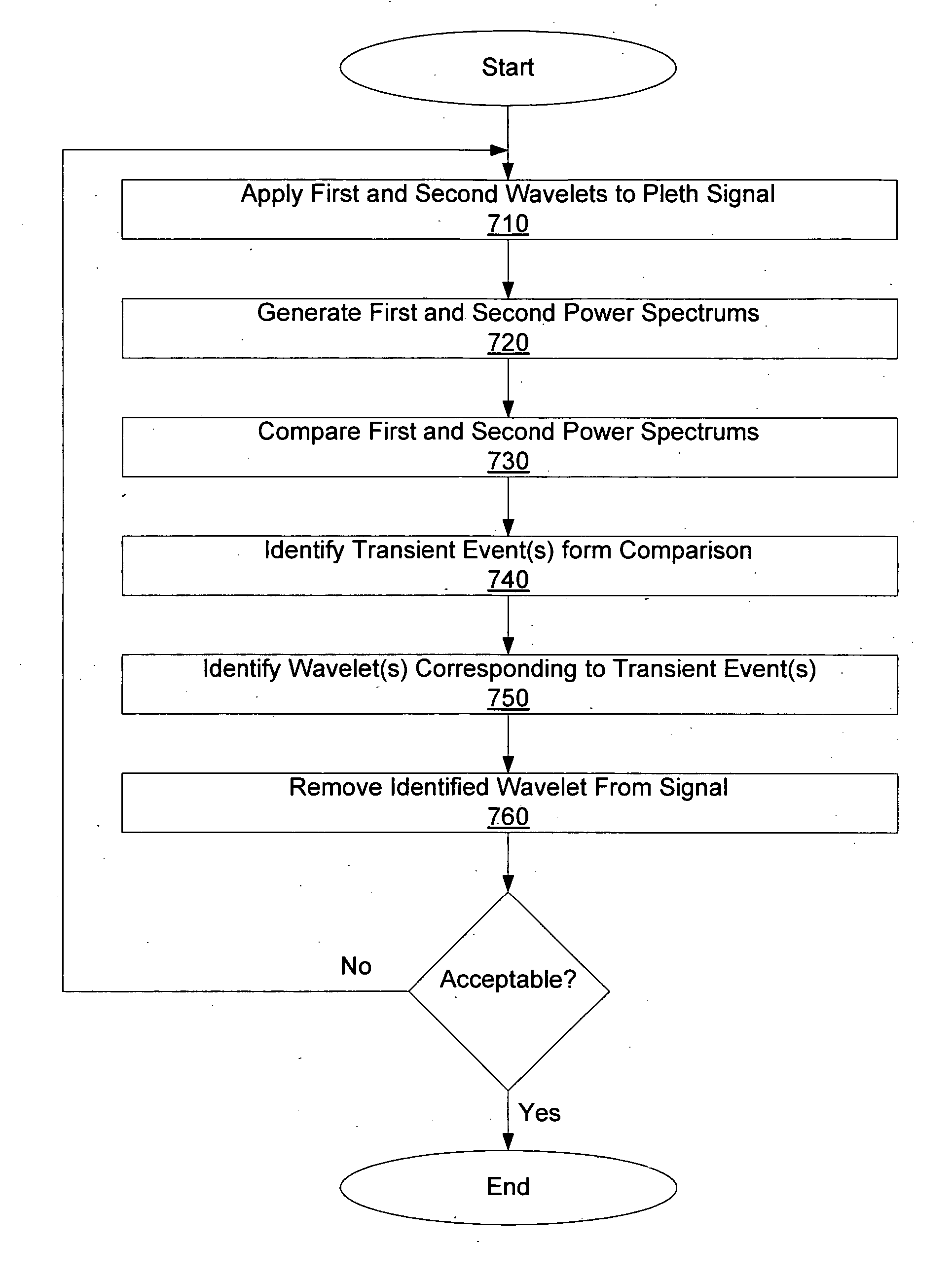 Wavelet transform of a plethysmographic signal