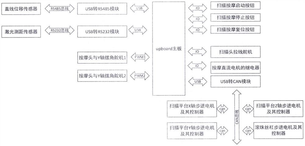 Method and device for autonomously searching for and massaging Fengchi acupoint based on PCL point cloud library