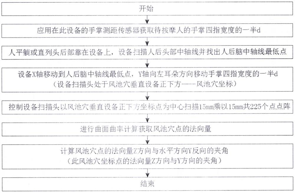 Method and device for autonomously searching for and massaging Fengchi acupoint based on PCL point cloud library