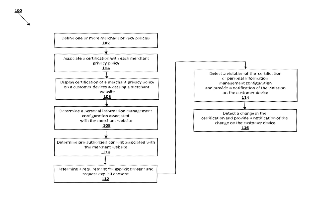 Personal information certification and management system