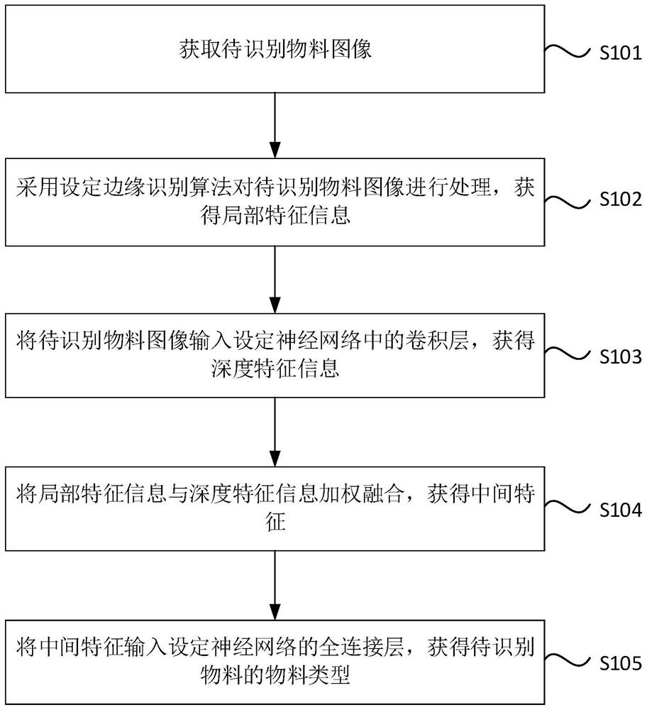 Material identification method, device and equipment and storage medium