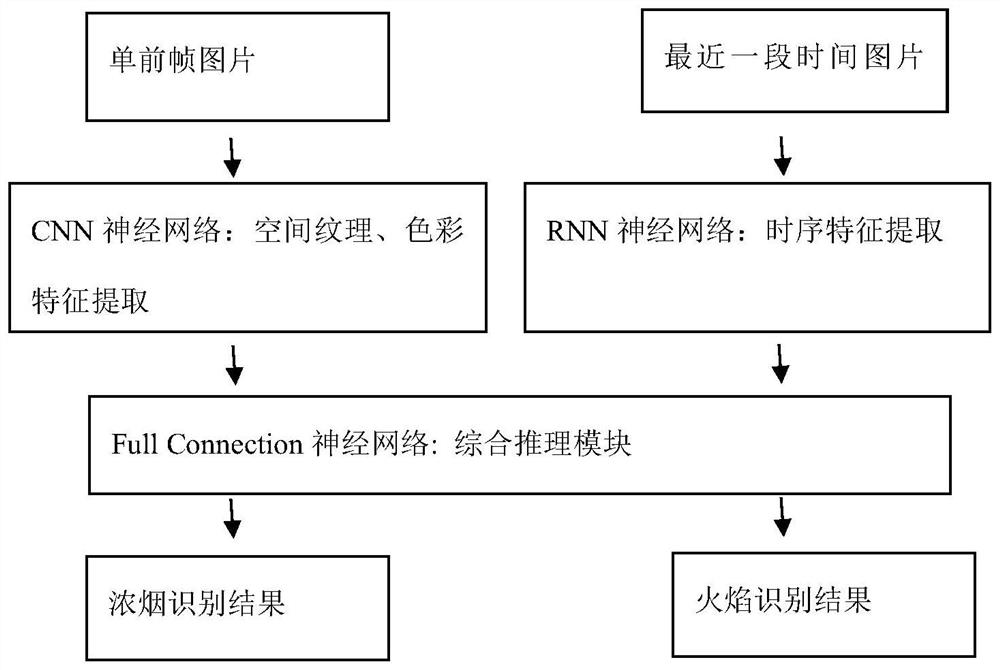 Fire behavior recognition method and system based on deep learning