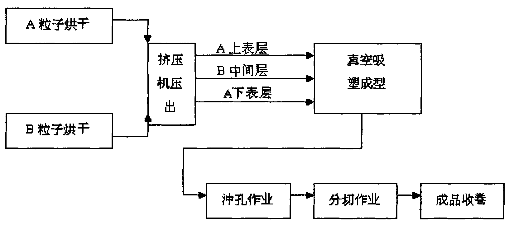 Rapid forming process of plastic carrier band