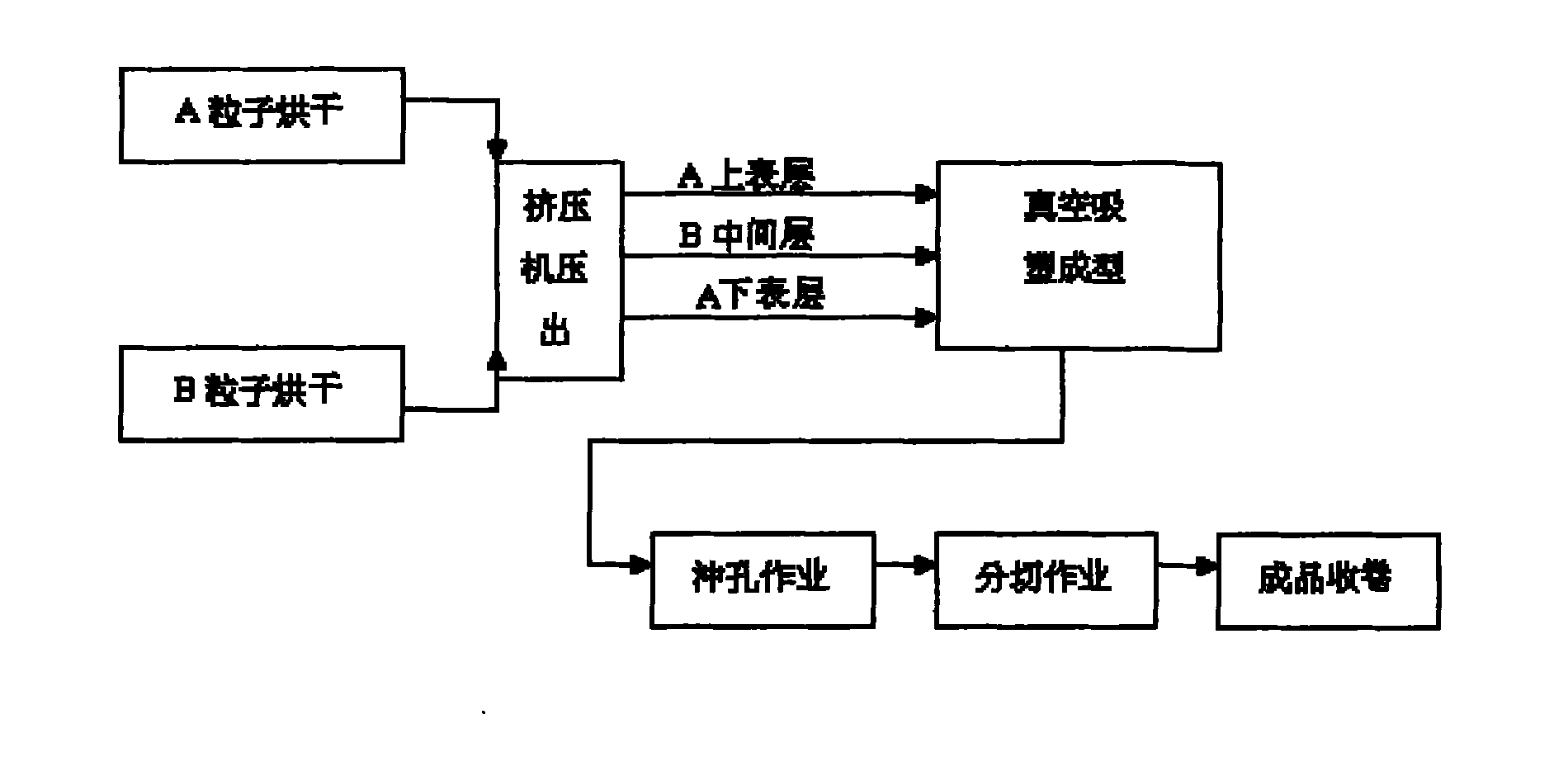 Rapid forming process of plastic carrier band