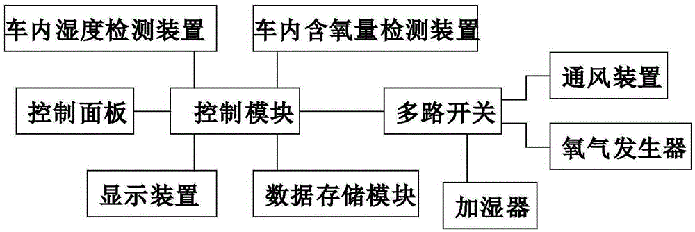 Quality keeping and control device of air in carriage