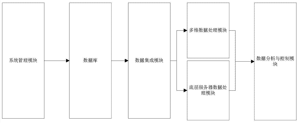 Multi-dimensional, whole-process data control system and control method based on user needs