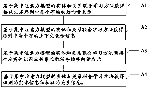 Entity and relation joint learning method based on attention model