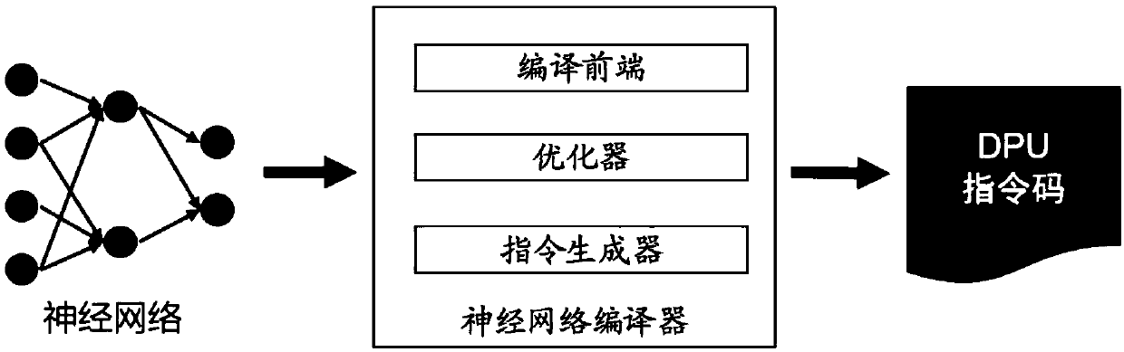 Neural network compiler architecture and compiling method