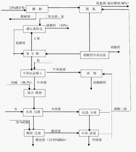 Method for highly water-soluble nitrophosphate fertilizer production through decomposition of rare earth-containing phosphate rock by nitric acid and for rare earth recovery