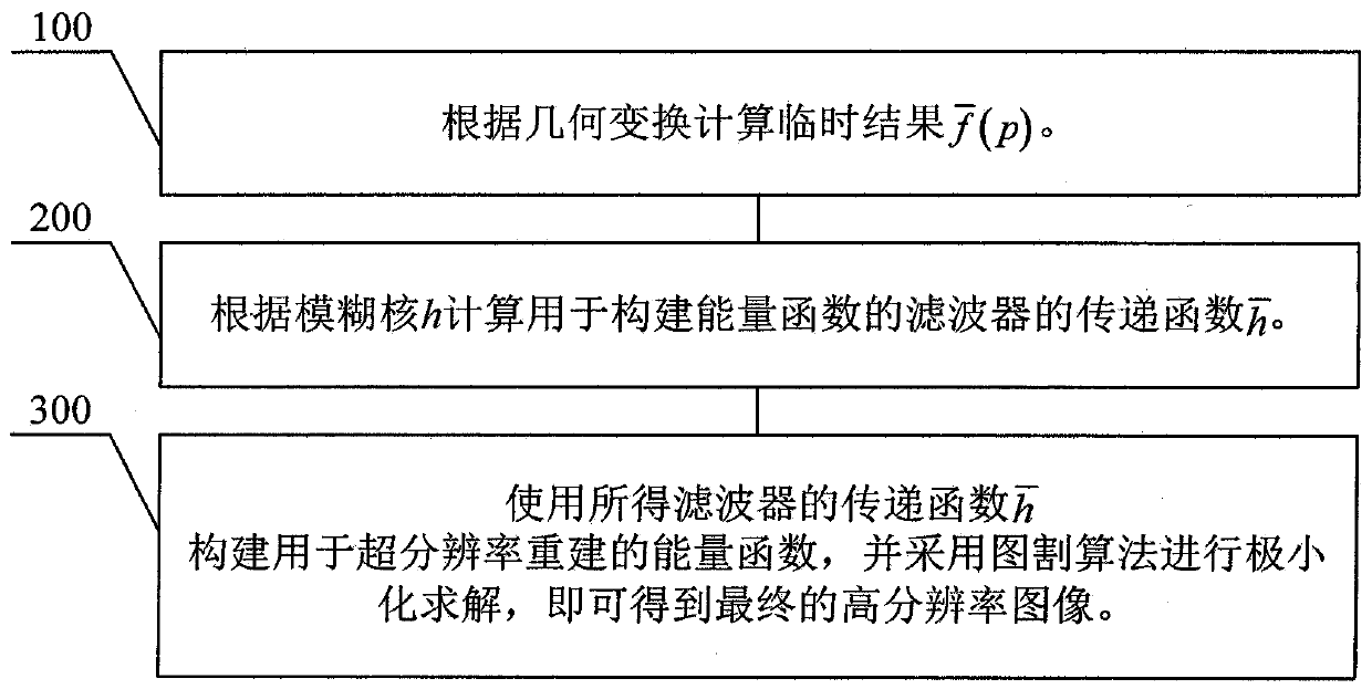 Method and system for reconstruction of multiframe image super resolution