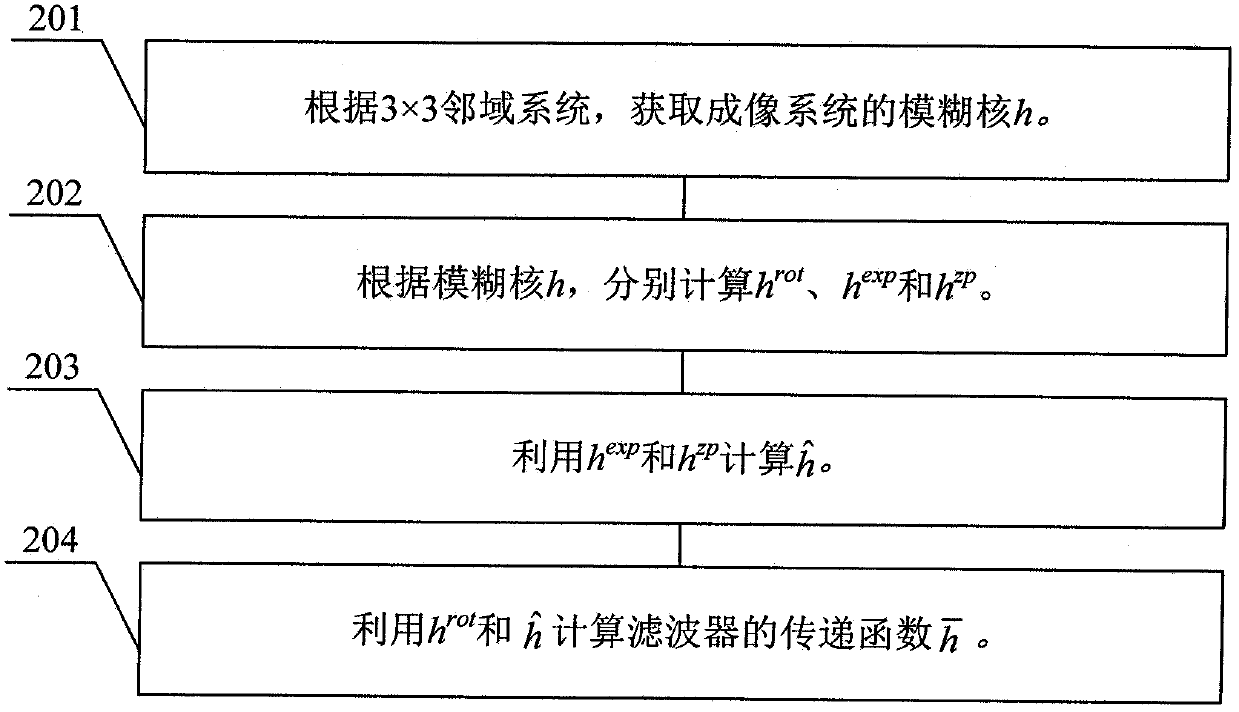 Method and system for reconstruction of multiframe image super resolution