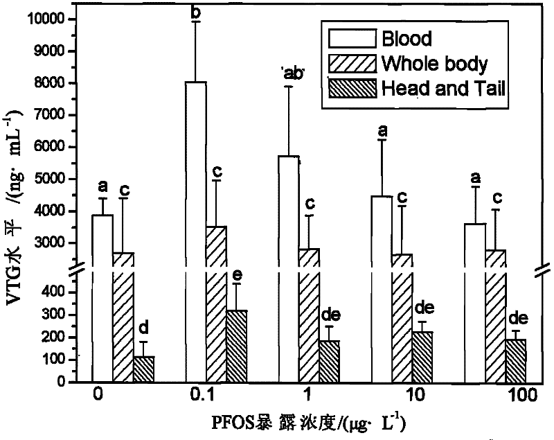 Method for regulating and controlling vitellogenin level of zebra fishes