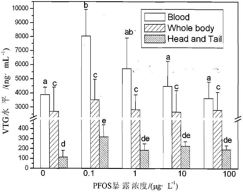 Method for regulating and controlling vitellogenin level of zebra fishes