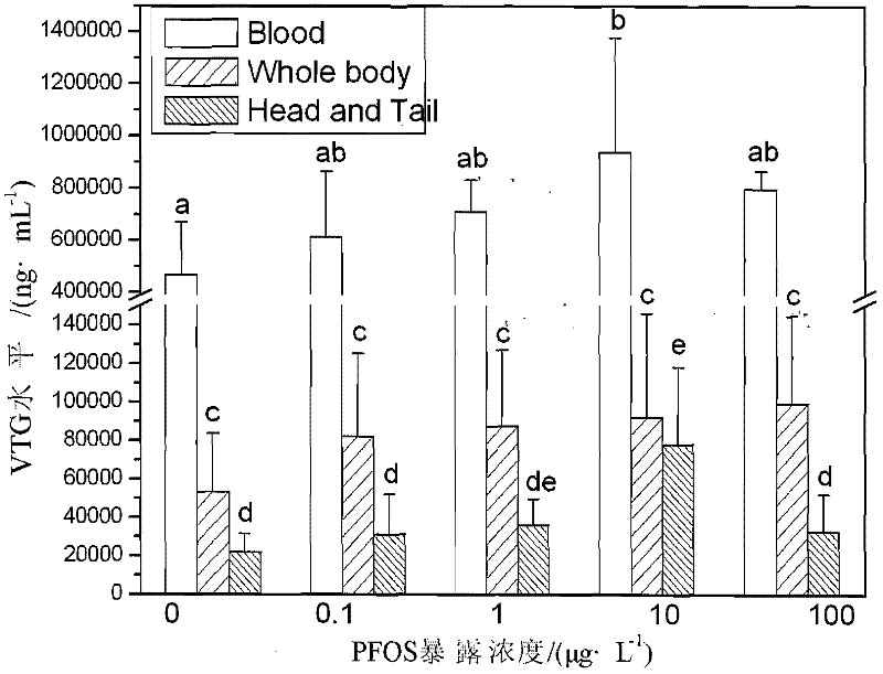 Method for regulating and controlling vitellogenin level of zebra fishes