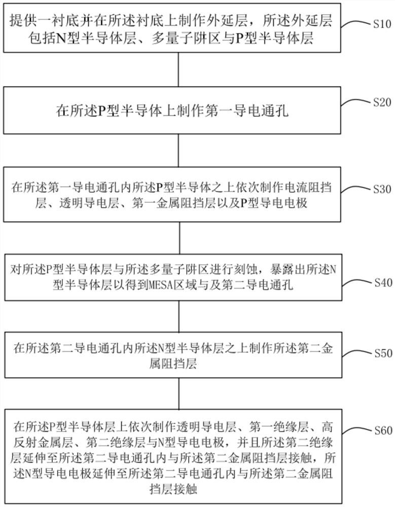 High-luminous-efficiency LED chip and preparation method thereof