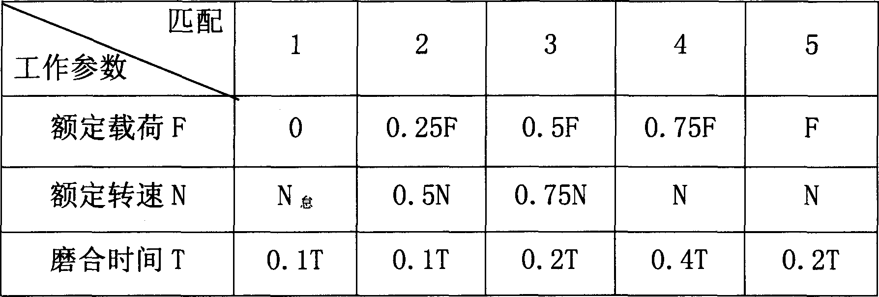 Formula of breaking-in lubricating oil and breaking agent and its production