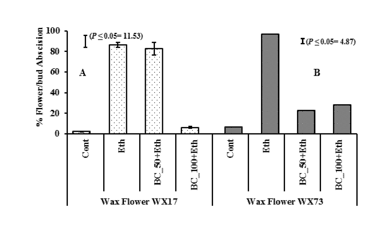 Method of retarding an ethylene response