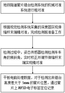 A detection system and detection method for subway tunnel segments